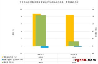 2018年1-7月中國工業自動控制系統裝置制造業經濟運行分析