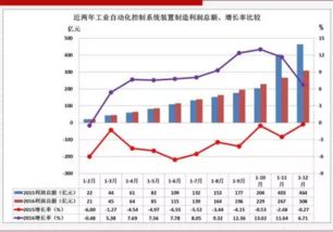 2016年中國工業自動控制系統裝置制造業經濟運行概況