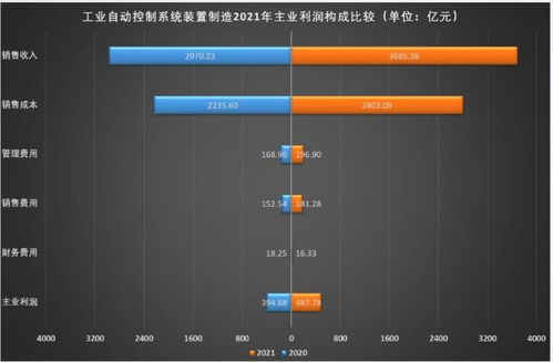 2021年工業自動控制系統裝置制造業經濟運行概況與展望